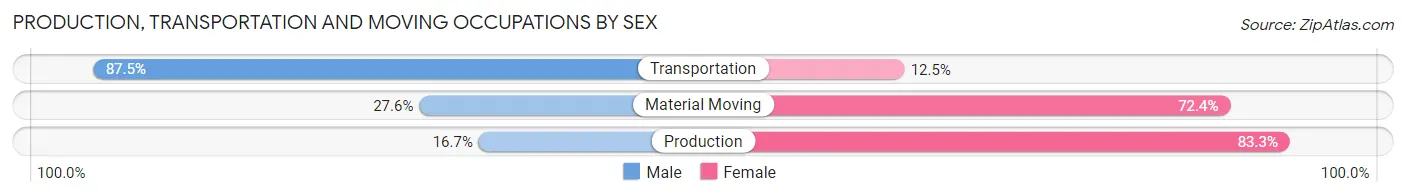 Production, Transportation and Moving Occupations by Sex in Keasbey