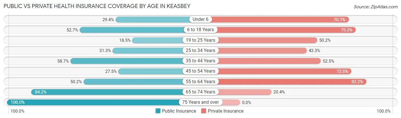 Public vs Private Health Insurance Coverage by Age in Keasbey