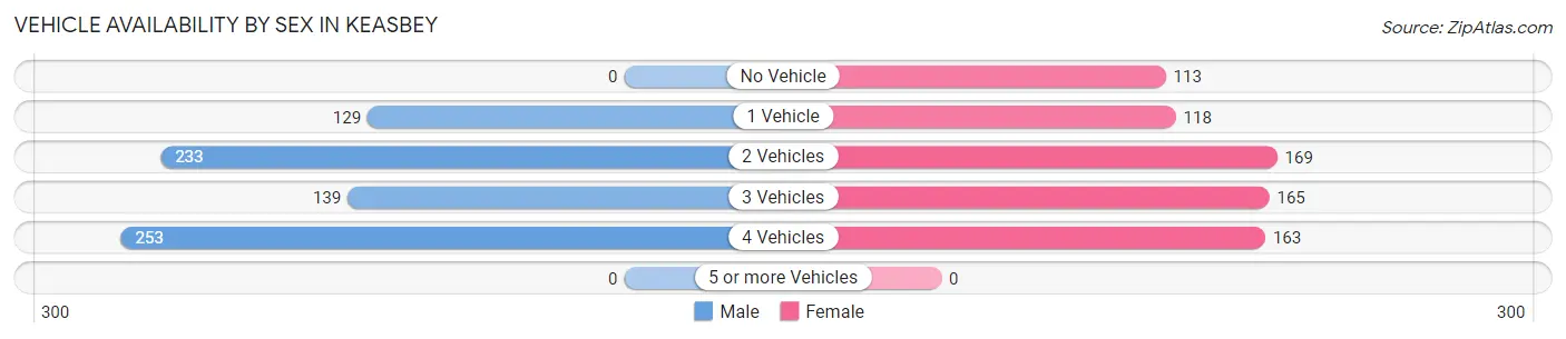 Vehicle Availability by Sex in Keasbey