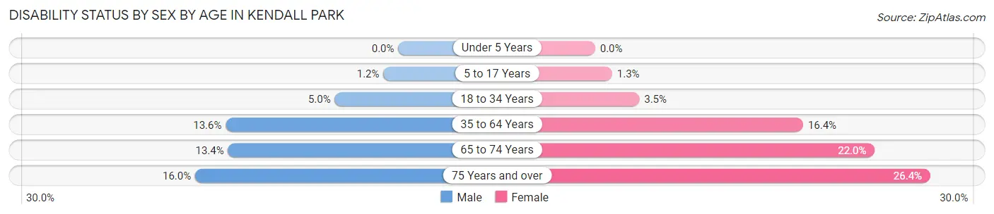 Disability Status by Sex by Age in Kendall Park