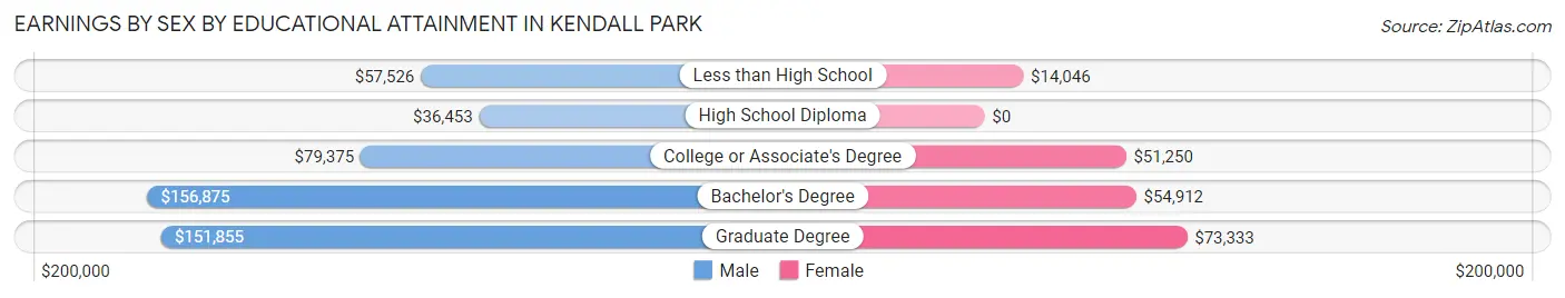 Earnings by Sex by Educational Attainment in Kendall Park