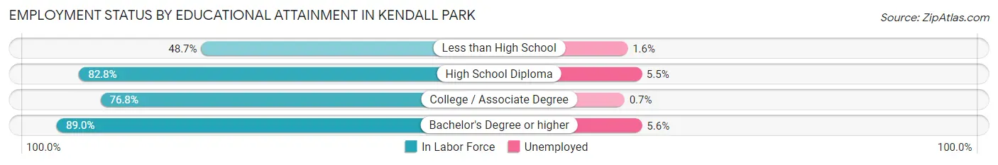 Employment Status by Educational Attainment in Kendall Park
