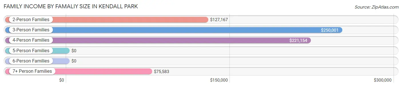 Family Income by Famaliy Size in Kendall Park