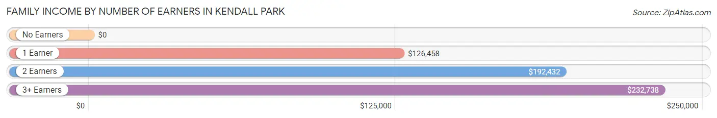 Family Income by Number of Earners in Kendall Park