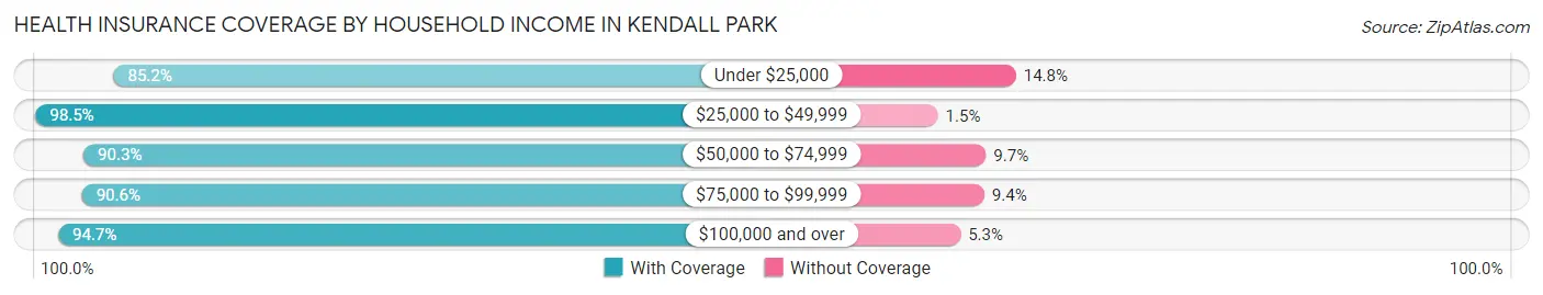 Health Insurance Coverage by Household Income in Kendall Park