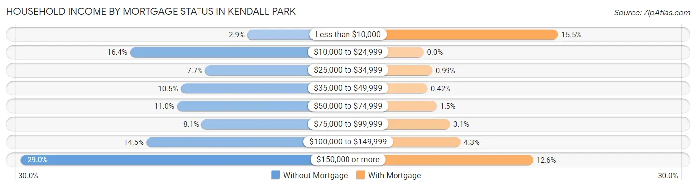 Household Income by Mortgage Status in Kendall Park