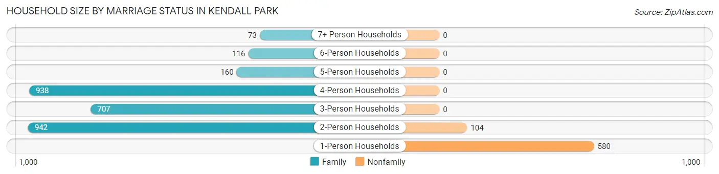 Household Size by Marriage Status in Kendall Park