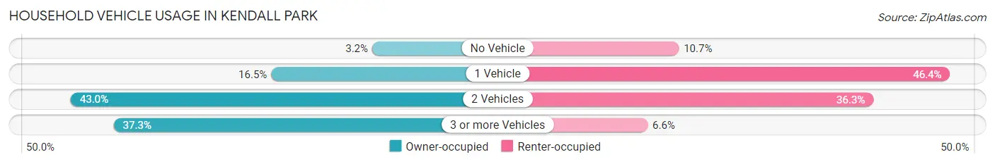 Household Vehicle Usage in Kendall Park