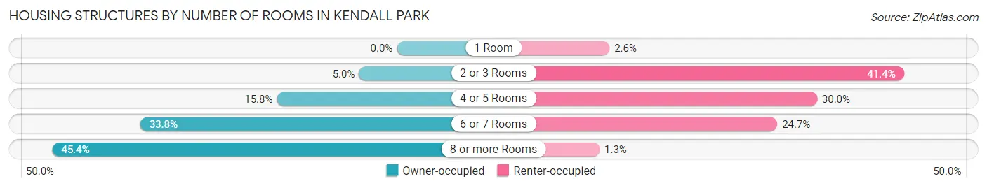 Housing Structures by Number of Rooms in Kendall Park