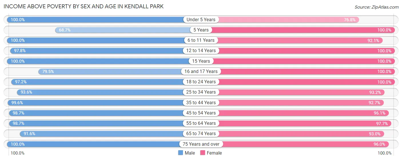 Income Above Poverty by Sex and Age in Kendall Park