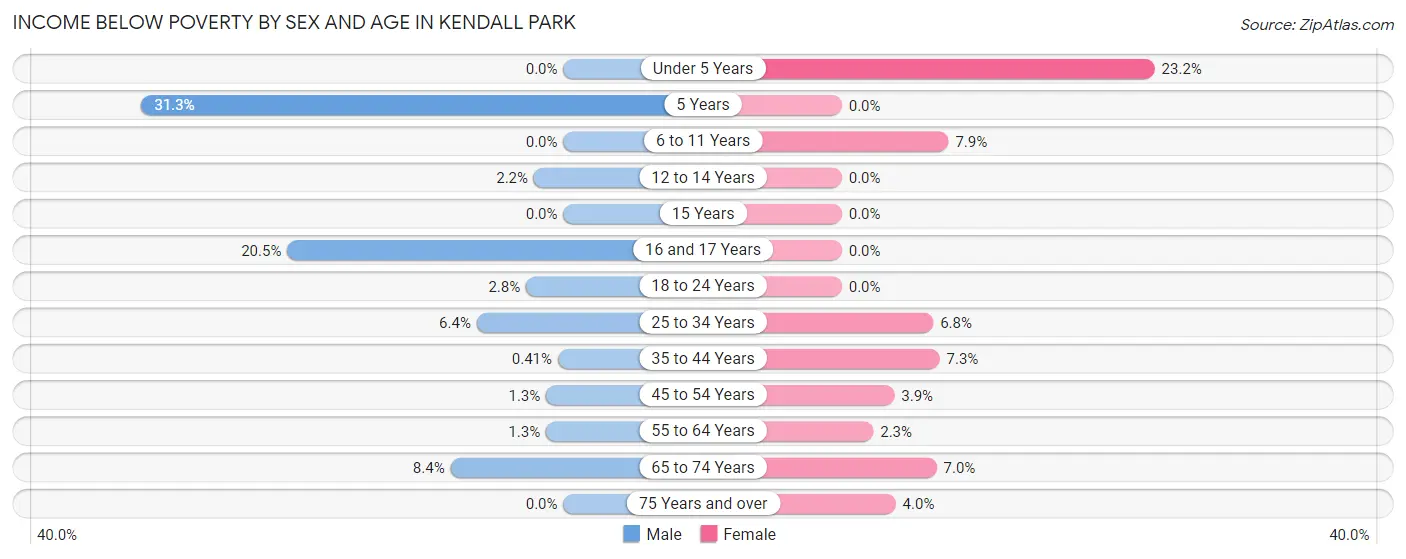 Income Below Poverty by Sex and Age in Kendall Park