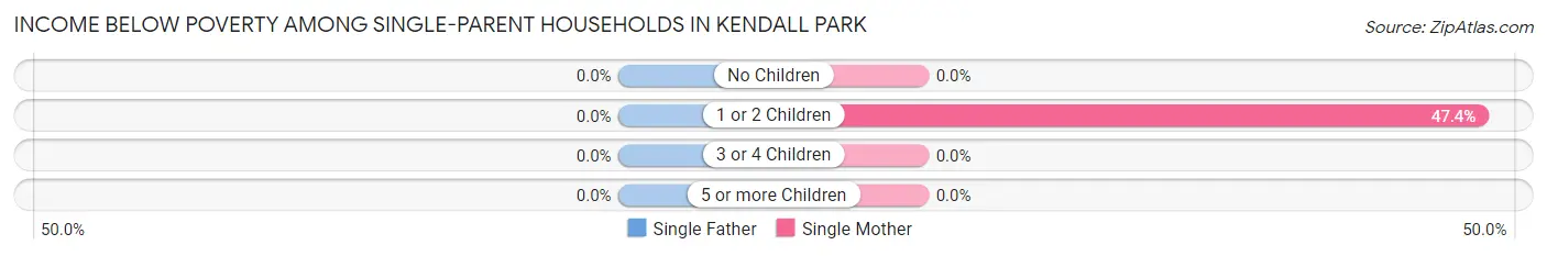 Income Below Poverty Among Single-Parent Households in Kendall Park