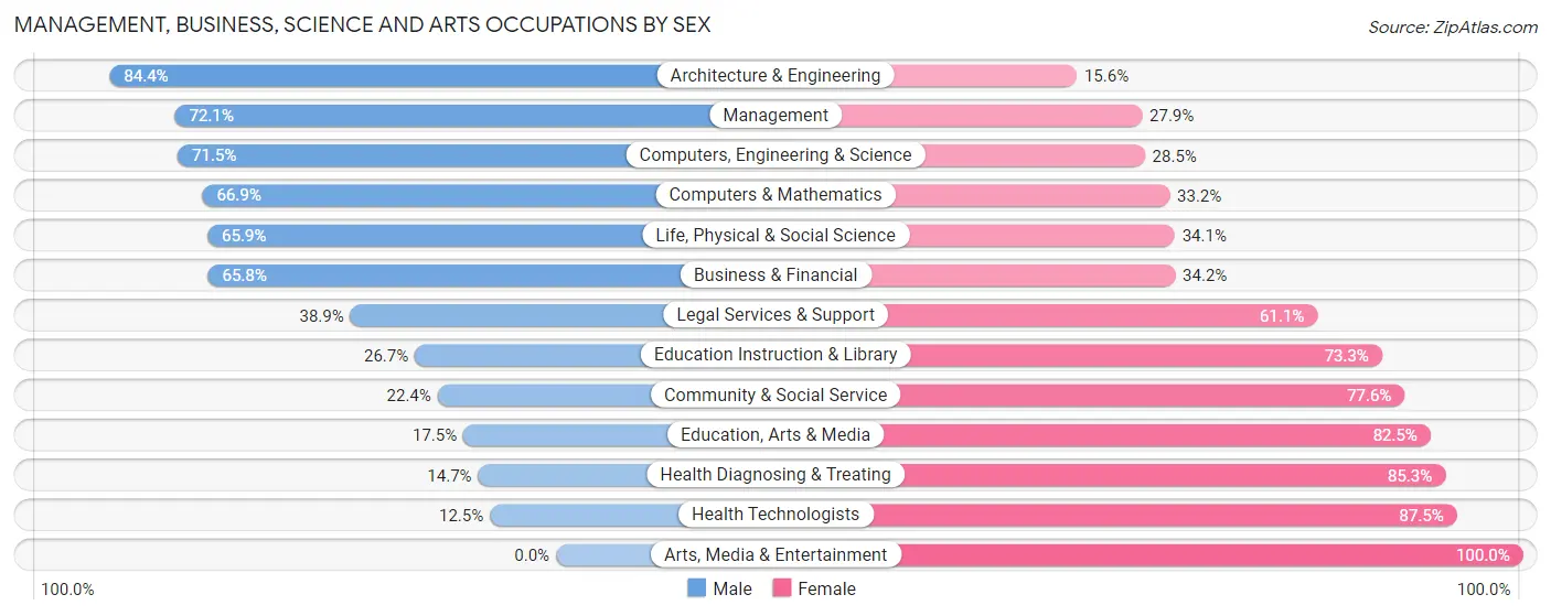 Management, Business, Science and Arts Occupations by Sex in Kendall Park