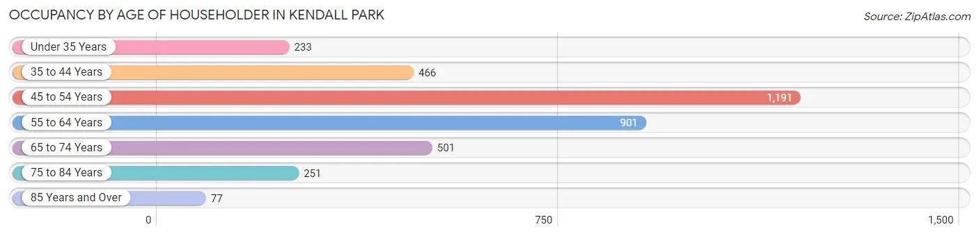 Occupancy by Age of Householder in Kendall Park