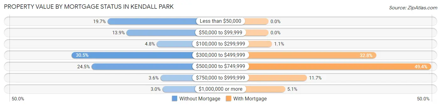 Property Value by Mortgage Status in Kendall Park