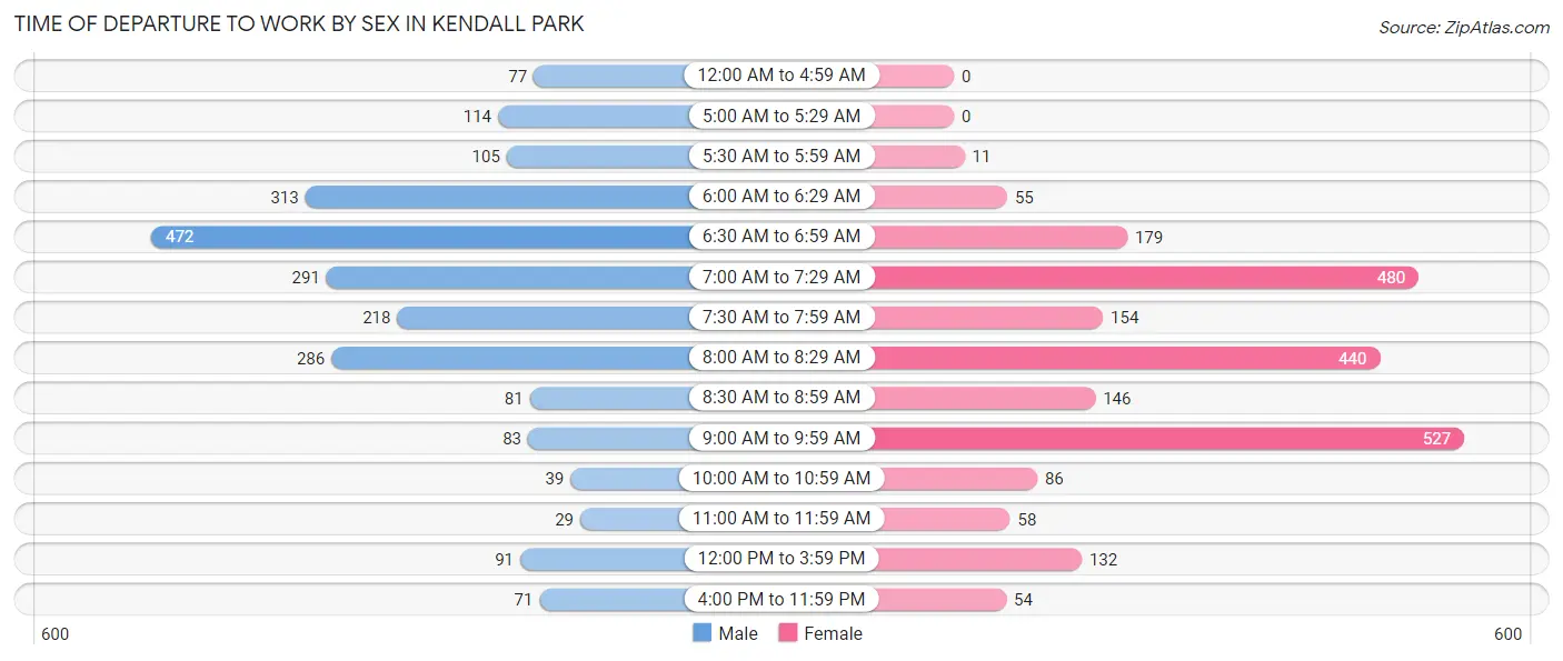 Time of Departure to Work by Sex in Kendall Park