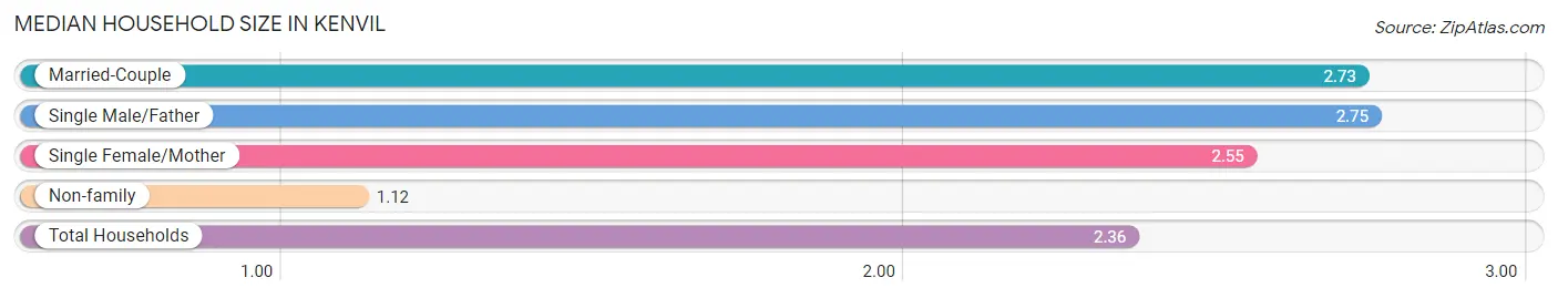 Median Household Size in Kenvil