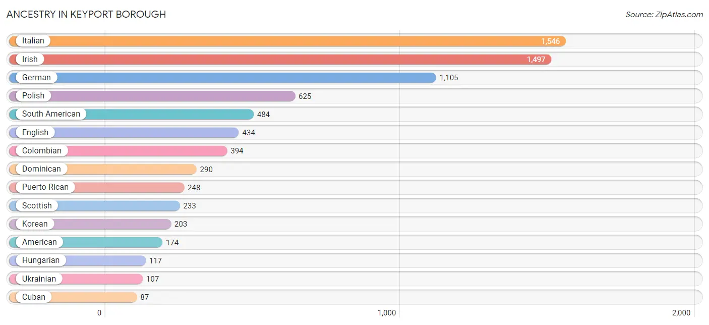 Ancestry in Keyport borough