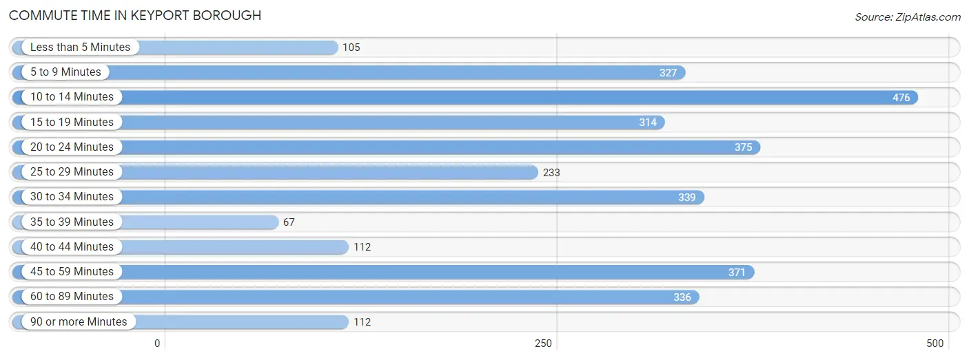 Commute Time in Keyport borough