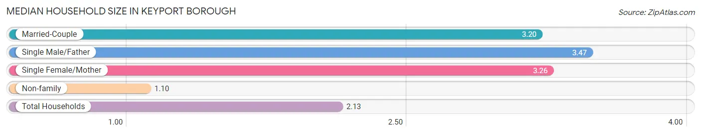 Median Household Size in Keyport borough