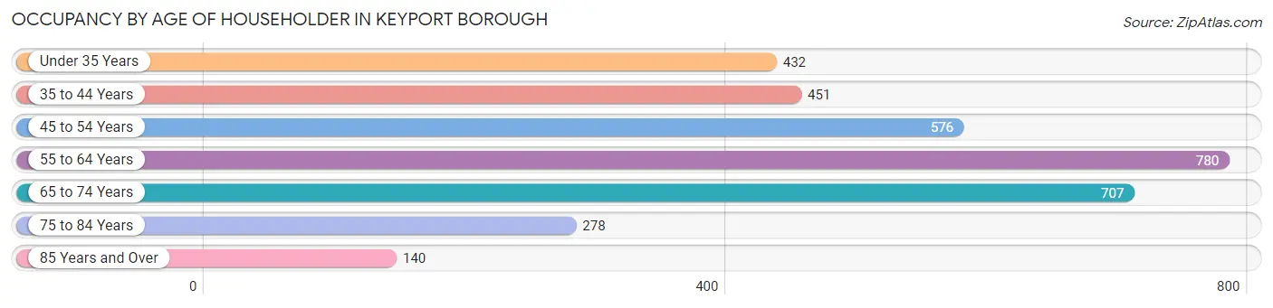 Occupancy by Age of Householder in Keyport borough