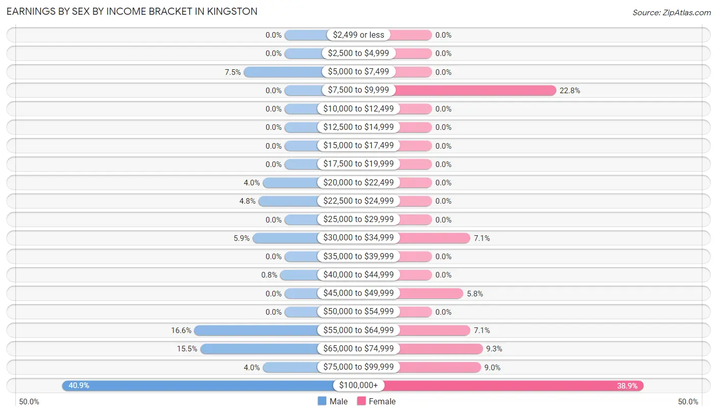 Earnings by Sex by Income Bracket in Kingston