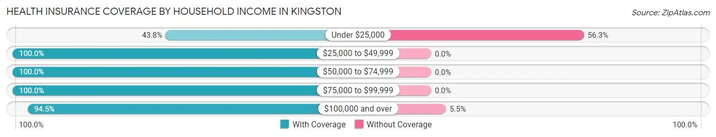 Health Insurance Coverage by Household Income in Kingston