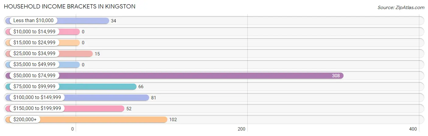 Household Income Brackets in Kingston