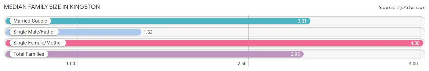 Median Family Size in Kingston