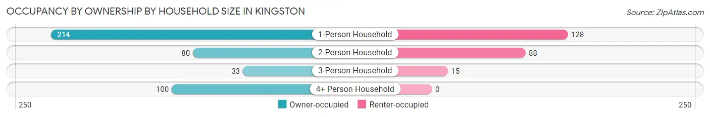 Occupancy by Ownership by Household Size in Kingston