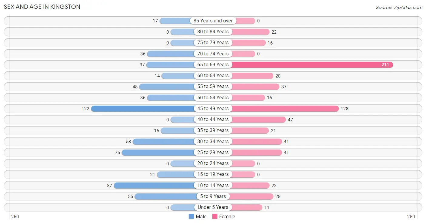 Sex and Age in Kingston