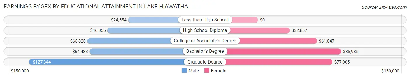 Earnings by Sex by Educational Attainment in Lake Hiawatha