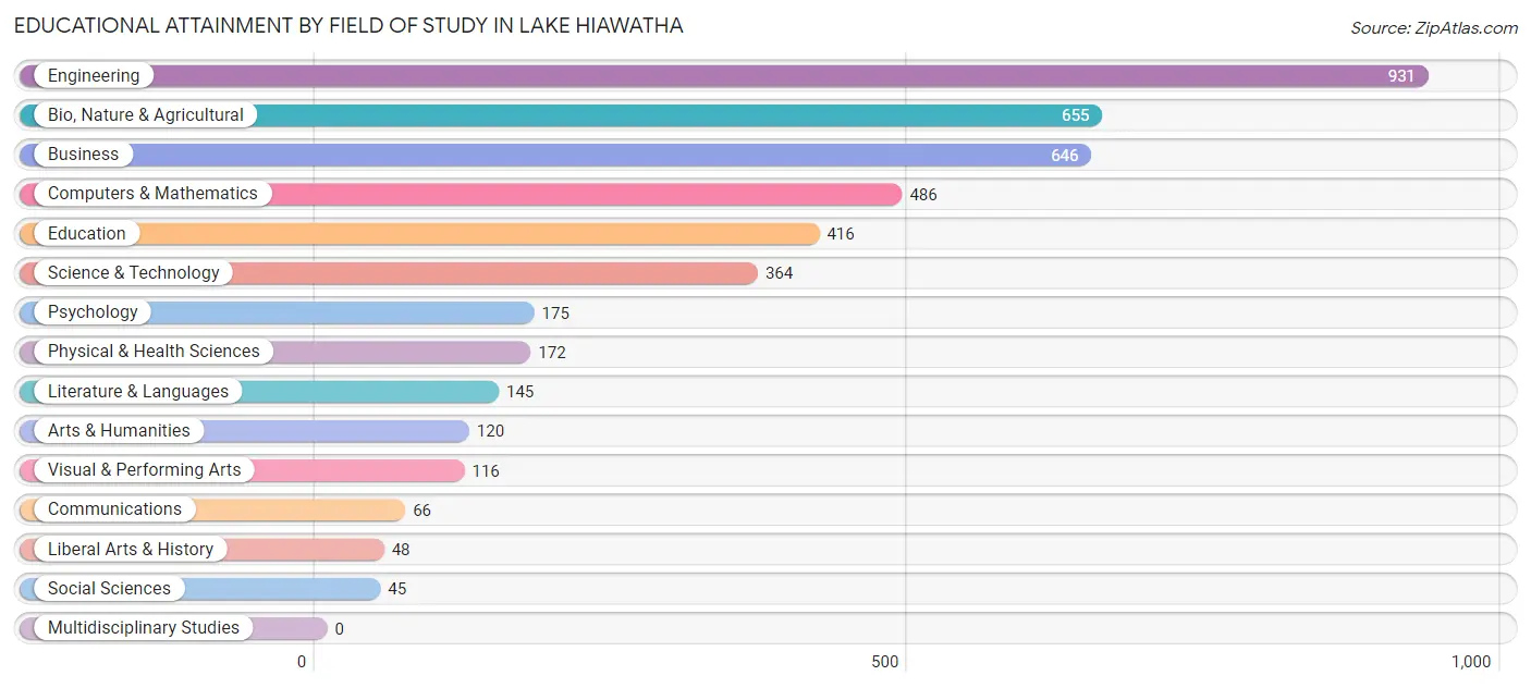 Educational Attainment by Field of Study in Lake Hiawatha