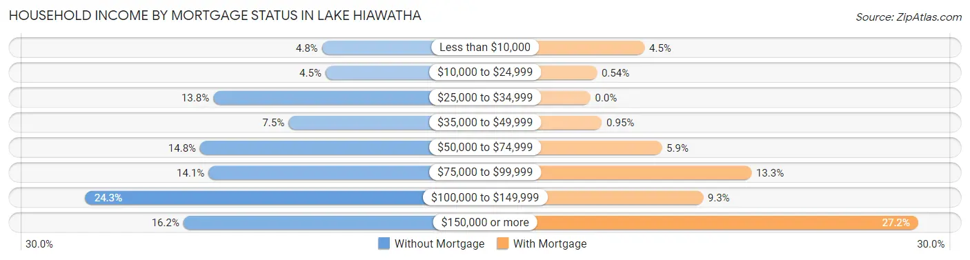 Household Income by Mortgage Status in Lake Hiawatha