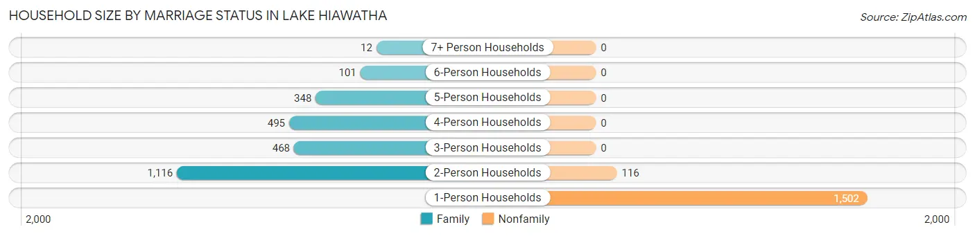 Household Size by Marriage Status in Lake Hiawatha