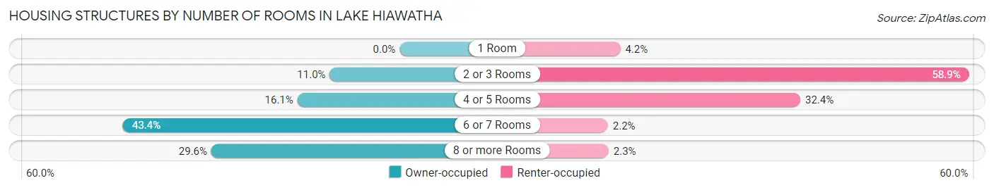 Housing Structures by Number of Rooms in Lake Hiawatha
