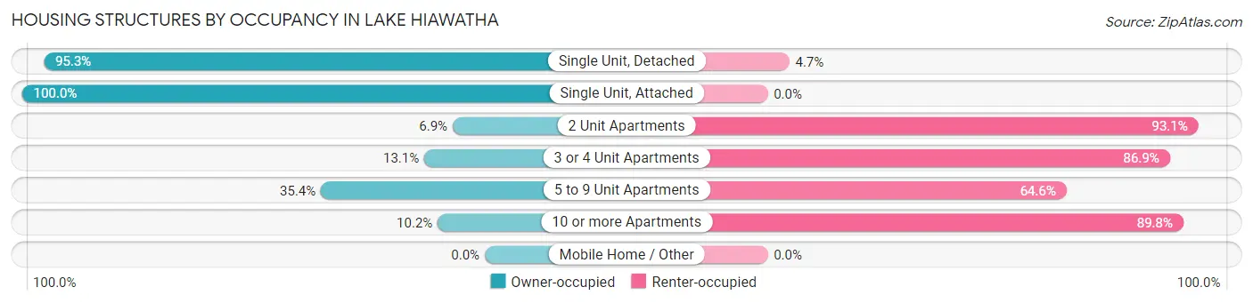 Housing Structures by Occupancy in Lake Hiawatha