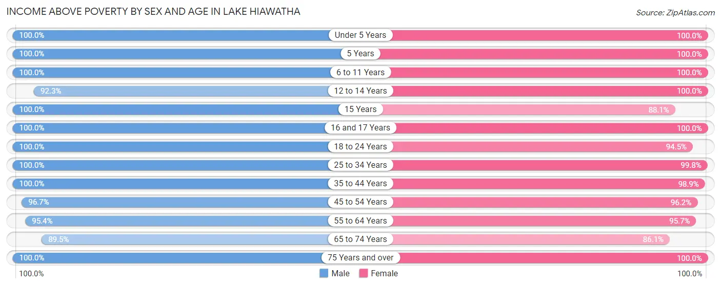 Income Above Poverty by Sex and Age in Lake Hiawatha