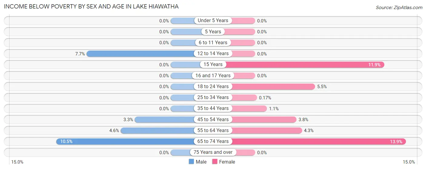 Income Below Poverty by Sex and Age in Lake Hiawatha