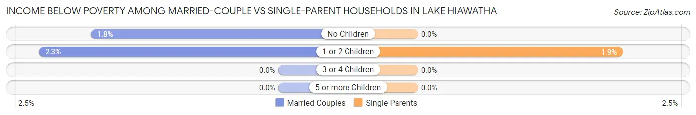 Income Below Poverty Among Married-Couple vs Single-Parent Households in Lake Hiawatha