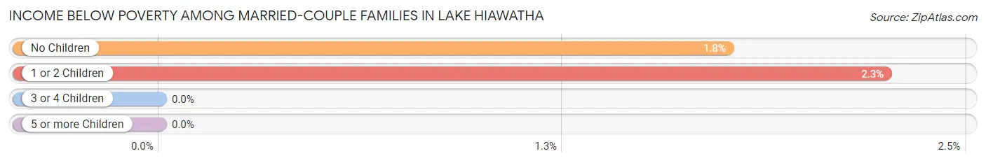 Income Below Poverty Among Married-Couple Families in Lake Hiawatha
