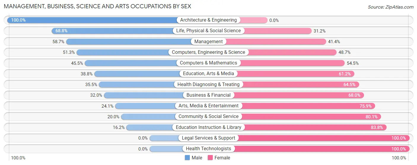 Management, Business, Science and Arts Occupations by Sex in Lake Hiawatha