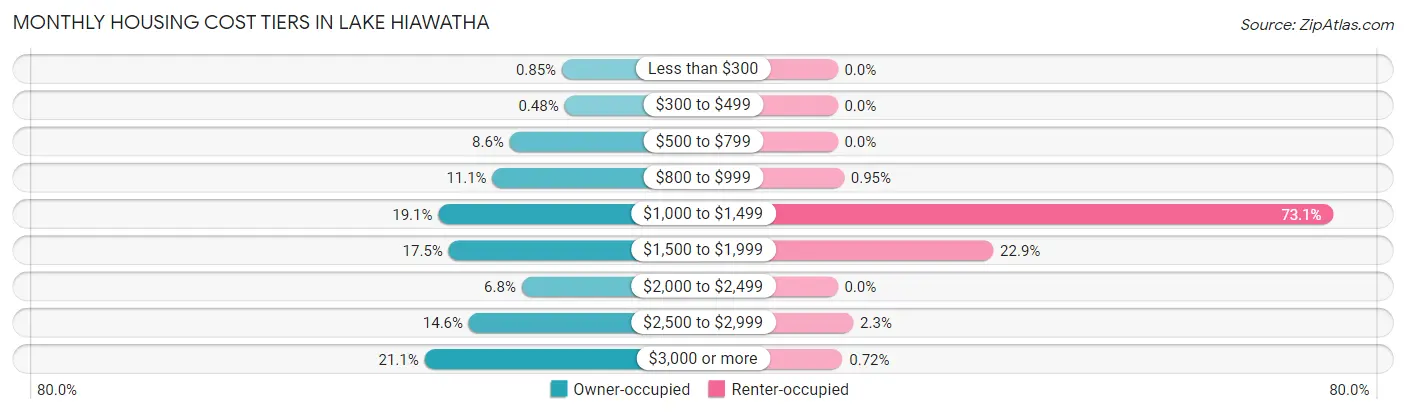 Monthly Housing Cost Tiers in Lake Hiawatha