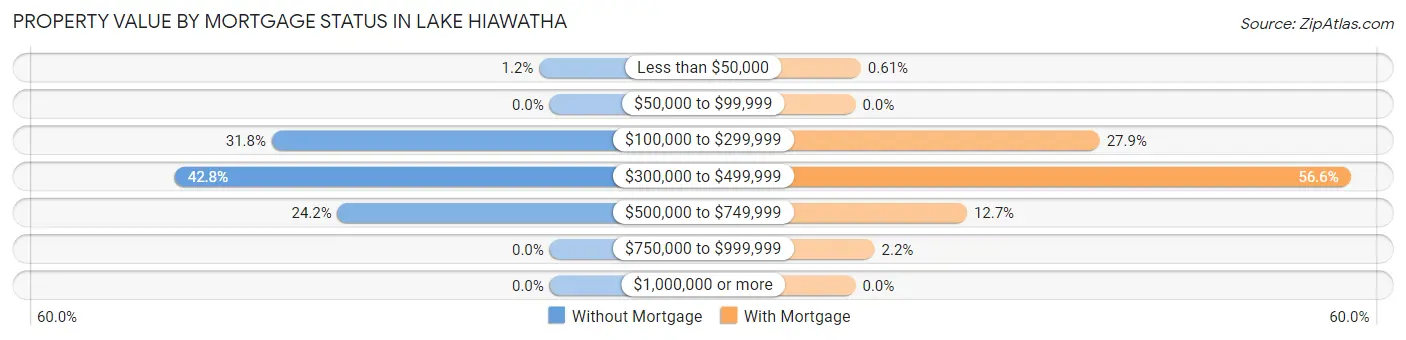 Property Value by Mortgage Status in Lake Hiawatha