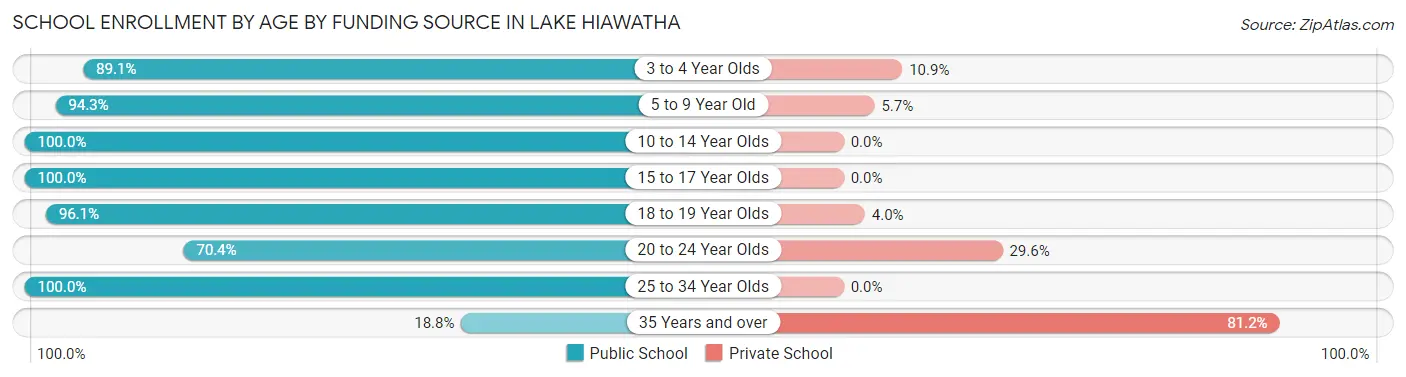 School Enrollment by Age by Funding Source in Lake Hiawatha