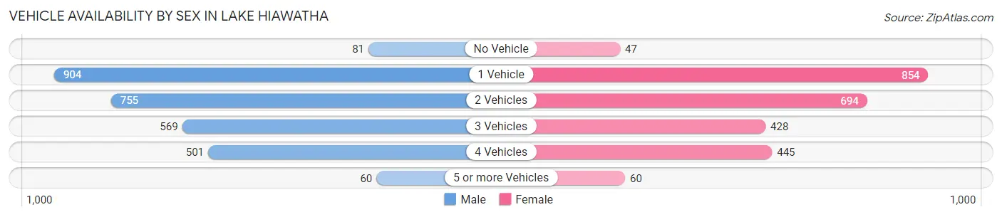 Vehicle Availability by Sex in Lake Hiawatha