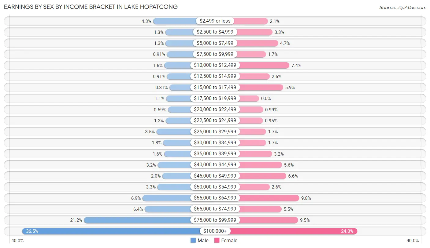 Earnings by Sex by Income Bracket in Lake Hopatcong