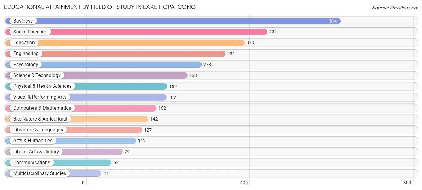 Educational Attainment by Field of Study in Lake Hopatcong