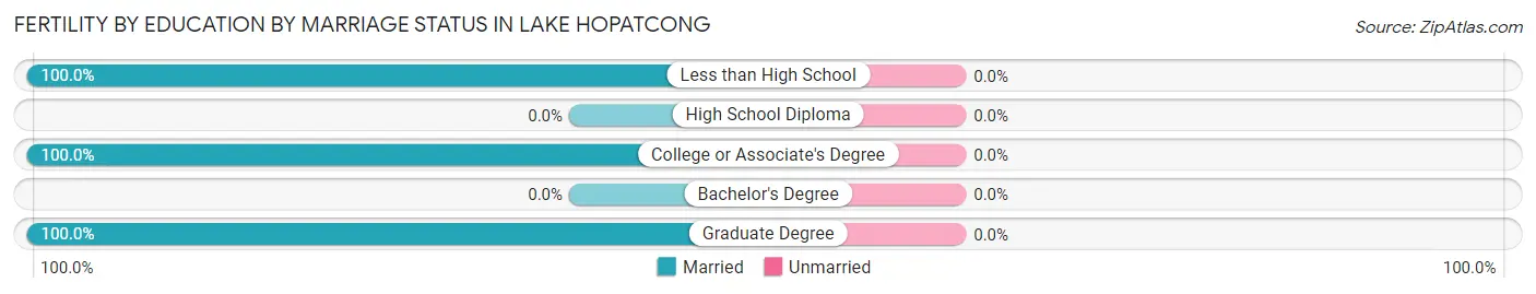 Female Fertility by Education by Marriage Status in Lake Hopatcong