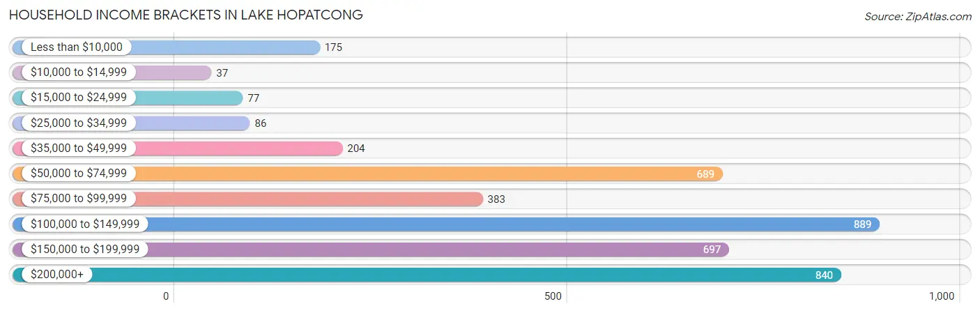 Household Income Brackets in Lake Hopatcong